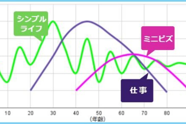 50代60代のライフスタイル 仕事 生活 健康 シンプルライフ