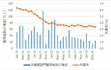 『米雇用統計【2023年4月】』の画像