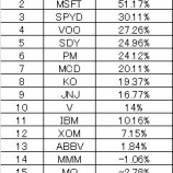 『保有株で最も評価損益率が高いのは?最も多く配当をくれたのは?』の画像