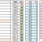    ちょっとマニアックなMLBの記録