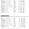 【日本ハム】吉田賢吾、カストロが登録/細野晴希、清水優心を抹消　7日公示