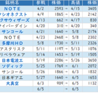 ◆S教授！次はどの株買えば良いですか！？◆