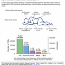 一夜の終夜睡眠ポリグラフ検査で130種類の病気のリスク判定を可能にする睡眠基盤モデル"SleepFM"登場