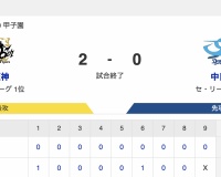  【試合結果】T 2-0 D [5/10]　阪神・村上97球無四球完封で6勝目、森下先制打、佐藤輝明追加点　中日・高橋宏斗7回2失点無援護