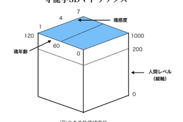 日本才能学研究所オフィシャルブログ ღ ற ﾟ 次元論 人間レベル