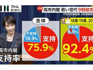【今日まとめ一覧】高市内閣、10代20代で脅威の支持率が92.4%を記録「日本の未来は明るい」