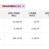 『「日本株は大きく下落、金微安」今日の日本株と金価格』の画像