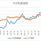 『FRBが3会合連続で0.25%利下げを決定』の画像