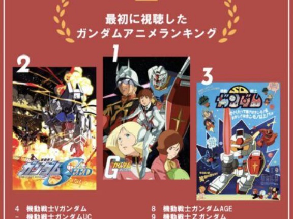 初めて視聴したガンダムのアニメはどれだった？