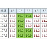 『【北九州記念】近年傾向は変わった』の画像