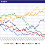 DeNA、高度な縛りプレイでCSに参戦する「変態球団」説ｗｗｗ