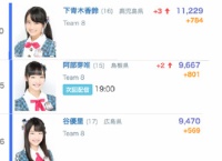 阿部芽唯、谷優里、下青木香鈴のSRフォロワーの増え方が凄い