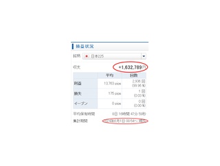 日経225リピートCFD投資、当初元手100万で毎月10万円稼ぐのが普通。株価暴落でも元本割れせず余裕の安全運転で2年で2.5倍に増えました。
