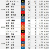 『⑩セ・リーグ最多勝投手を予想する。』の画像