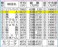 NPBが贅沢税を導入しない理由