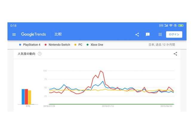 Google Trendsでハードの人気度を調べた結果ｗｗｗｗｗｗｗｗｗｗｗｗｗｗ
