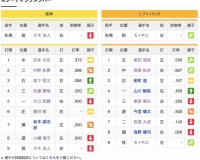 【虎実況】日本S第3戦 6番(左)豊田寛！8番(遊)小幡竜平！