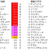 『第16回(2021)ヴィクトリアマイル 予想【ラップ解析】』の画像
