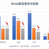 『【悲報】米ISM製造業景況指数、2009年以来10年ぶりの低水準に悪化』の画像
