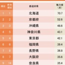 【都道府県魅力度ランキング】初の最下位になってしまった県は…？