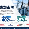  高電圧機器市場、287億5,000万米ドルから402億9,000万米ドルへ｜CAGR 3.43％