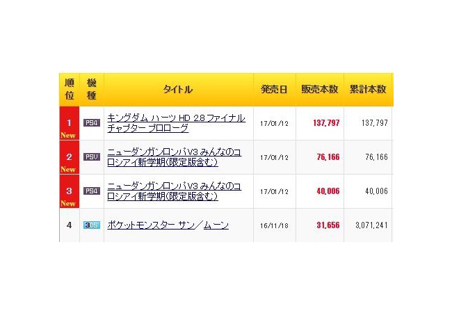 『ニューダンガンロンパV3』10万本以上売上げ、過去最高に