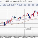 IPOストライカーの投資ブログ2（IPO PO 株主優待 FX）