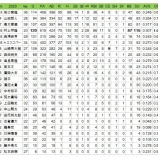 『今年と去年の東京ヤクルトスワローズ　打線』の画像