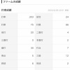 日ハム王柏融、間に合った模様