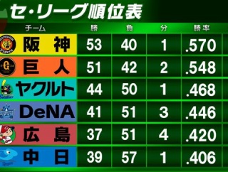 【セ・リーグ順位表】阪神、ヤクルトに3タテで4連勝！首位キープや