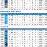 『日本人MLB選手のスプリングトレーニング総括｜2016MLB』の画像