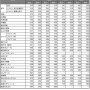 【悲報】餃子の王将また値上げ！東日本の餃子は341円→363円　他メニューは10～20%近くアップ