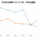 中３生学力診断テストの平均点推移からみる学力低下