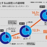 『【野球】“スイングしない打者”山田哲人がスゴイ　際立つ「引っ張り」と「見極め」』の画像