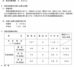 令和８年司法試験短答式試験結果【分析記事】