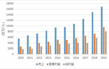 『マスターカード【MA】　2019年4Q決算』の画像