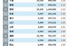 高齢者の運転免許証自主返納率が高い都道府県ランキングがこちらです