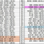 ■1972　令和7年7月場所予想番付（幕下5枚目まで）