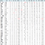 『NPB新人王レースを見る　セリーグ｜2014NPB』の画像