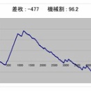 ３連続単発…