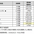 株主総会後ろ倒し実施　新規の定款変更は３社のみ　／ 週刊経営財務調べ