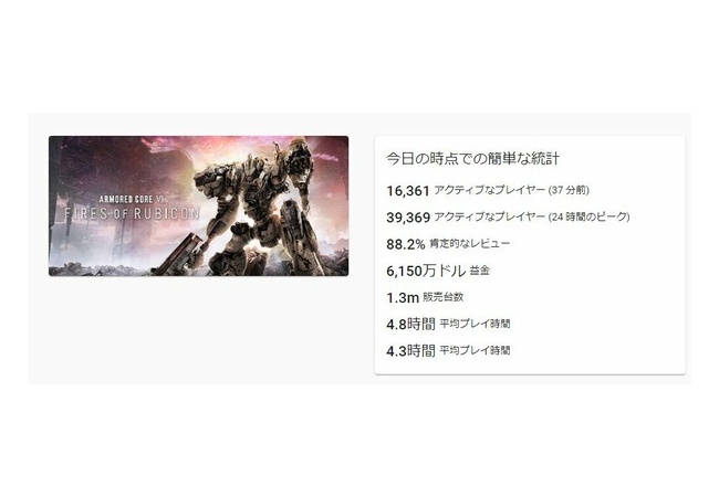 アーマードコア6、全プレイヤーの平均プレイ時間4.3時間
