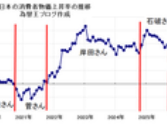 高市政権で物価上昇が加速しましたよね？実際どれくらい物価高がきつくなりましたか？←これ反日マスコミのデマ。実際は、衆院解散前の対策が奏功し、物価上昇率は低下！