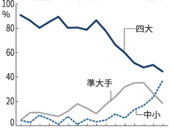 ４大監査法人　大型IPOにシフト　社数シェアは過去最低の45%