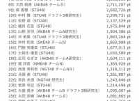 SR総選挙イベント ランキング更新!(5/28 00:00) 宮里莉羅が7位まで順位を上げる!
