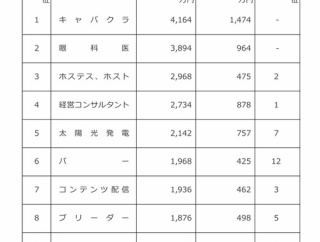 【悲報】所得税の「申告漏れ」が多い業種、発表されるｗｗｗｗ
