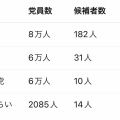 【ﾌｧﾝｻﾏﾘｨ】 設立9カ月のチームみらい、候補者14人中11議席　衆院選初挑戦で比例381万票、得票率6・66％　有権者の心をつかんだ理由とは