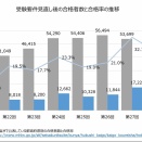 昨年のケアマネ試験、合格者数は4267人減　合格率は25.6％