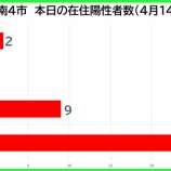 �غ�̸����������ʡ���������������4��14���ʿ�ˡ����Ļ�2�㡦�ϻ�0�㡦�����9�㡦�������޻�27�㡣��̸���79��ȯɽ���٤β���