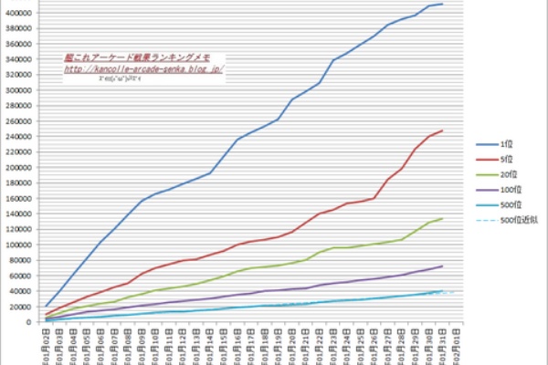 艦これアーケード戦果ランキングメモ 17年01月